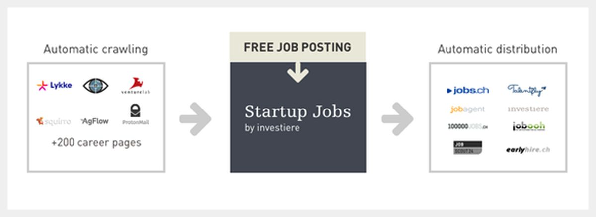 investiere startup job platform